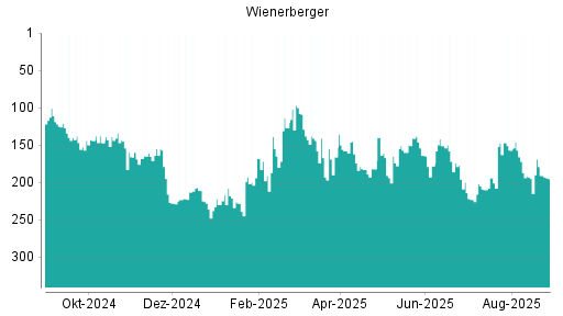 BOTSI®-Advisor Abstufung Wienerberger von Rang 151 auf ...