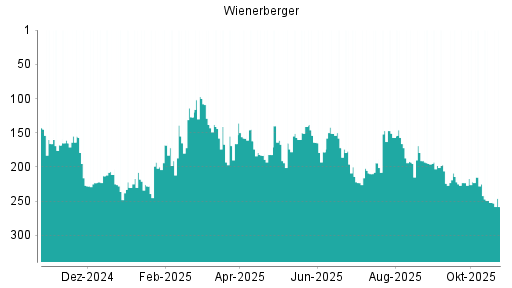 BOTSI®-Advisor Abstufung Wienerberger von Rang 252 auf ...