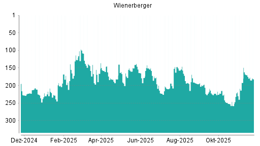 BOTSI®-Advisor Abstufung Wienerberger von Rang 172 auf ...