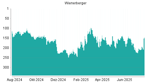 BOTSI®-Advisor Hochstufung Wienerberger von Rang 205 auf ...