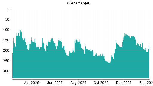 BOTSI®-Advisor Abstufung Wienerberger von Rang 193 auf ...