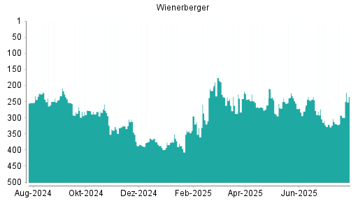 BOTSI®-Advisor Abstufung Wienerberger von Rang 183 auf Rang 245