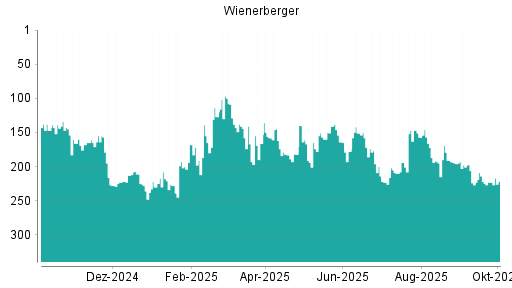 BOTSI®-Advisor Hochstufung Wienerberger von Rang 223 auf ...