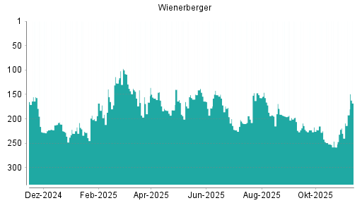 BOTSI®-Advisor Hochstufung Wienerberger von Rang 219 auf ...