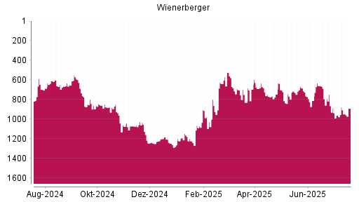 BOTSI®-Advisor Abstufung Wienerberger von Rang 705 auf ...