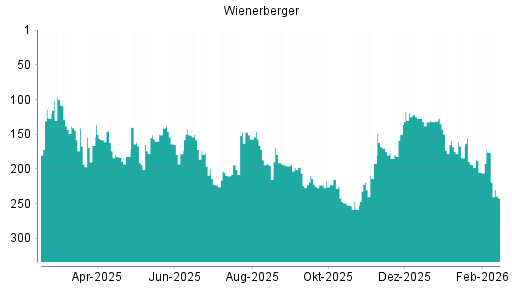 BOTSI®-Advisor Abstufung Wienerberger von Rang 176 auf ...