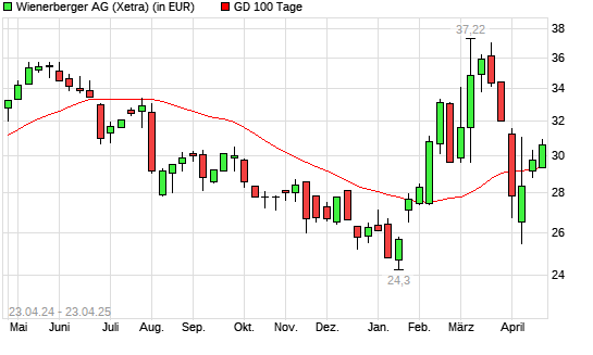 Wienerberger-Aktie unter 100-Tage-Linie