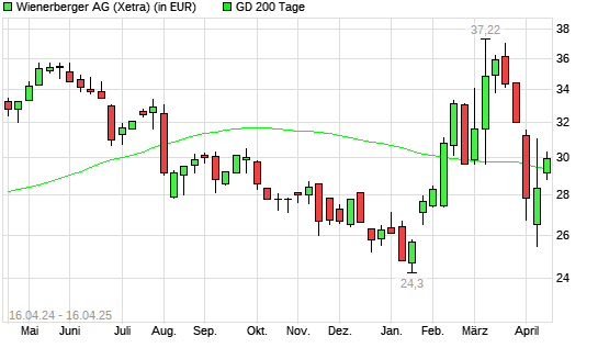 Wienerberger-Aktie &uuml;ber 200-Tage-Linie