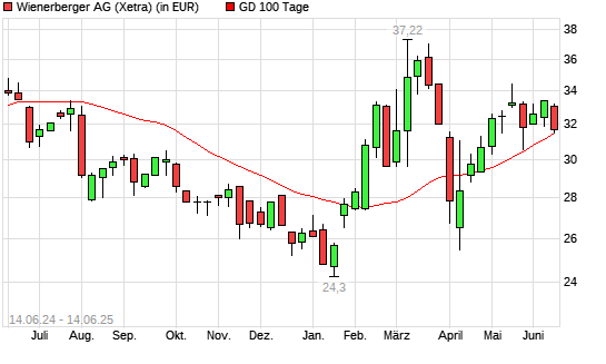 Wienerberger-Aktie unter 100-Tage-Linie