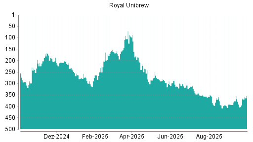 BOTSI®-Advisor Abstufung Royal Unibrew Ord Shs von Rang 191 auf Rang 229