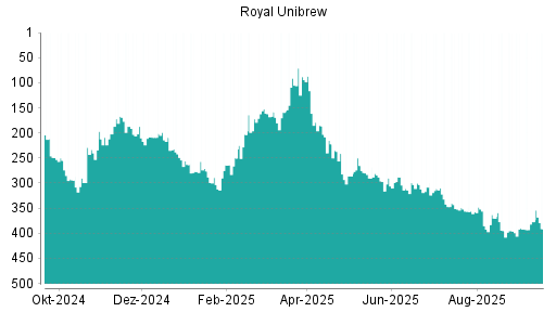BOTSI®-Advisor Abstufung Royal Unibrew Ord Shs von Rang 266 auf Rang 270