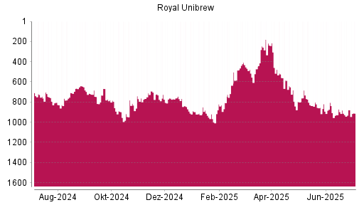 BOTSI®-Advisor Abstufung Royal Unibrew Ord Shs von Rang 878 auf ...
