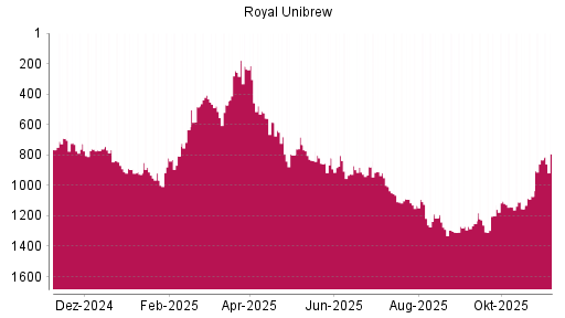 BOTSI®-Advisor Abstufung Royal Unibrew Ord Shs von Rang 458 auf ...