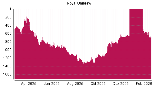 BOTSI®-Advisor Abstufung Royal Unibrew Ord Shs von Rang 407 auf ...