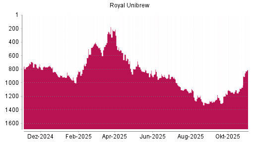 BOTSI®-Advisor Hochstufung Royal Unibrew Ord Shs von Rang 1072 auf ...