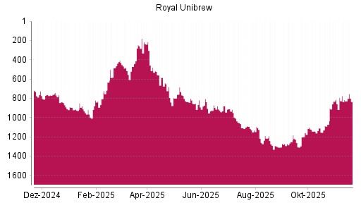 BOTSI®-Advisor Abstufung Royal Unibrew Ord Shs von Rang 792 auf ...