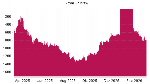 BOTSI®-Advisor Abstufung Royal Unibrew Ord Shs von Rang 1289 auf ...