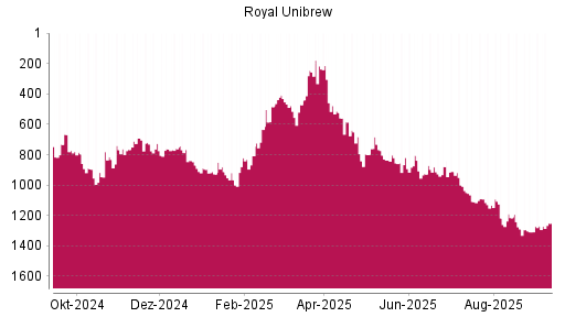 BOTSI®-Advisor Abstufung Royal Unibrew Ord Shs von Rang 217 auf ...