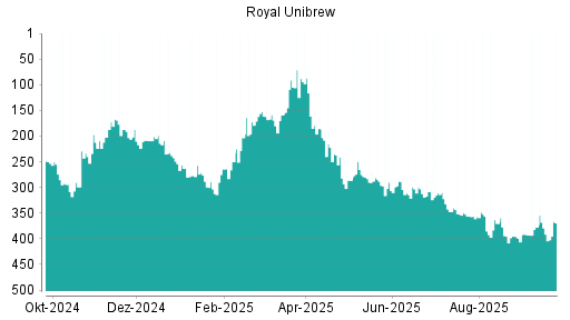 BOTSI®-Advisor Hochstufung Royal Unibrew Ord Shs von Rang 329 auf Rang 284