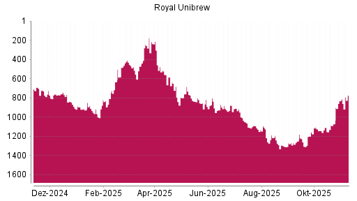 BOTSI®-Advisor Abstufung Royal Unibrew Ord Shs von Rang 1289 auf ...