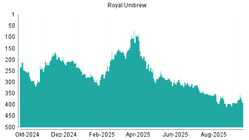 BOTSI®-Advisor Abstufung Royal Unibrew Ord Shs von Rang 226 auf Rang 245
