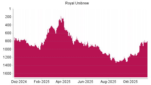 BOTSI®-Advisor Hochstufung Royal Unibrew Ord Shs von Rang 807 auf ...