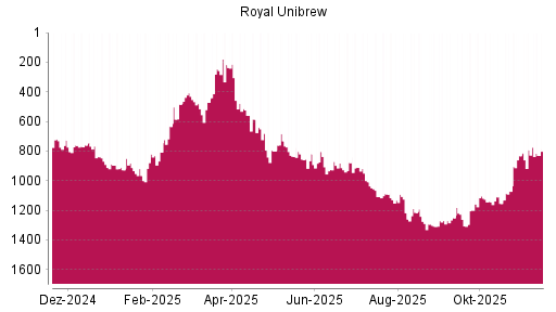 BOTSI®-Advisor Abstufung Royal Unibrew Ord Shs von Rang 1215 auf ...