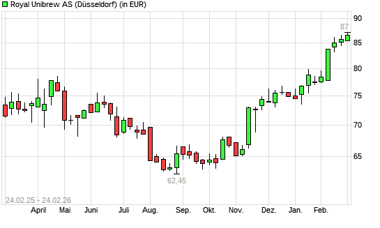 Royal Unibrew Ord Shs-Aktie mit neuem 12-Monats-Hoch