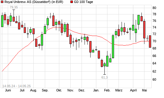 Royal Unibrew Ord Shs-Aktie unter 100-Tage-Linie
