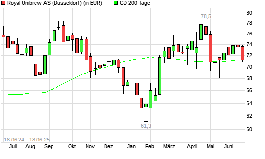 Royal Unibrew Ord Shs-Aktie unter 200-Tage-Linie