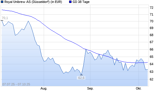 Royal Unibrew Ord Shs-Aktie unter 38-Tage-Linie