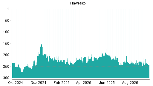 BOTSI®-Advisor Abstufung Hawesko Holding von Rang 136 auf Rang 151