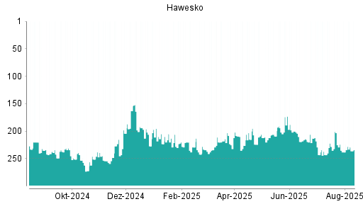 BOTSI®-Advisor Abstufung Hawesko Holding von Rang 138 auf Rang 168