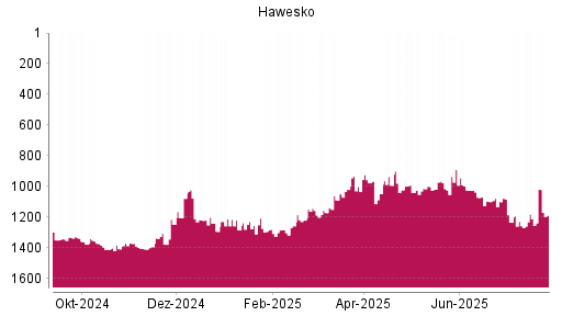 BOTSI®-Advisor Abstufung Hawesko Holding von Rang 1157 auf ...