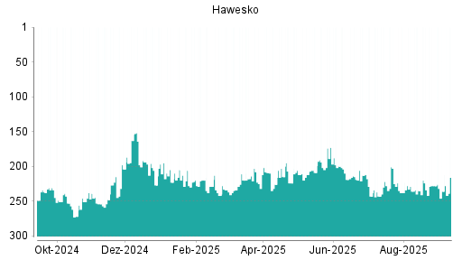 BOTSI®-Advisor Hochstufung Hawesko Holding von Rang 76 auf Rang 63