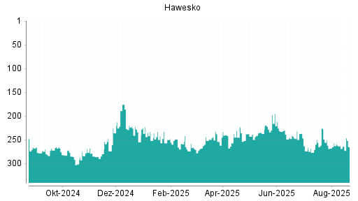 BOTSI®-Advisor Abstufung Hawesko Holding von Rang 264 auf ...