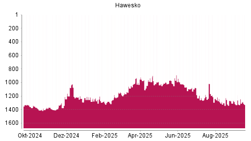 BOTSI®-Advisor Hochstufung Hawesko Holding von Rang 1018 auf ...