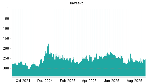 BOTSI®-Advisor Hochstufung Hawesko Holding von Rang 265 auf ...
