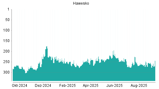 BOTSI®-Advisor Hochstufung Hawesko Holding von Rang 256 auf ...