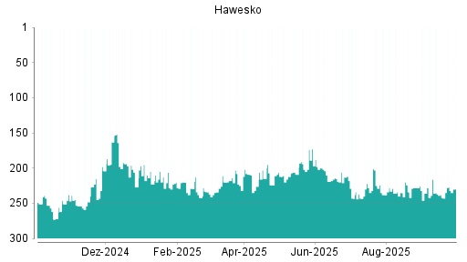 BOTSI®-Advisor Abstufung Hawesko Holding von Rang 243 auf Rang 246