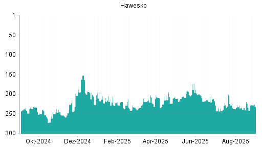 BOTSI®-Advisor Abstufung Hawesko Holding von Rang 128 auf Rang 137