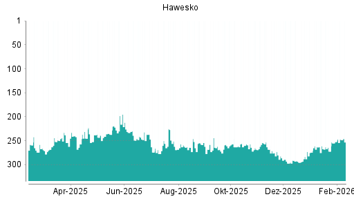 BOTSI®-Advisor Hochstufung Hawesko Holding von Rang 252 auf ...