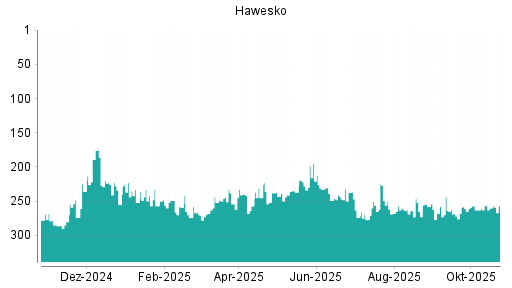 BOTSI®-Advisor Hochstufung Hawesko Holding von Rang 261 auf ...