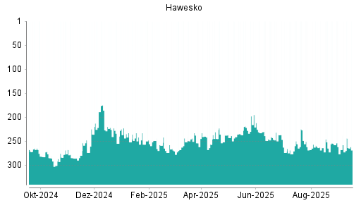 BOTSI®-Advisor Hochstufung Hawesko Holding von Rang 249 auf ...