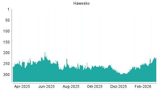 BOTSI®-Advisor Hochstufung Hawesko Holding von Rang 258 auf ...