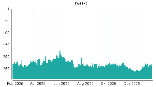 BOTSI®-Advisor Abstufung Hawesko Holding von Rang 128 auf Rang 137