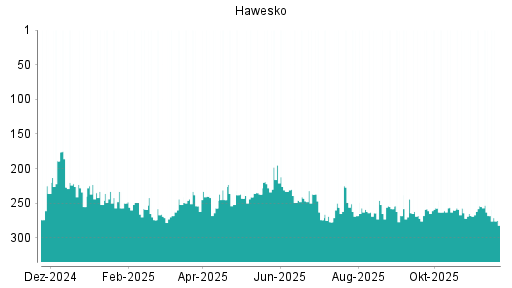 BOTSI®-Advisor Abstufung Hawesko Holding von Rang 268 auf ...