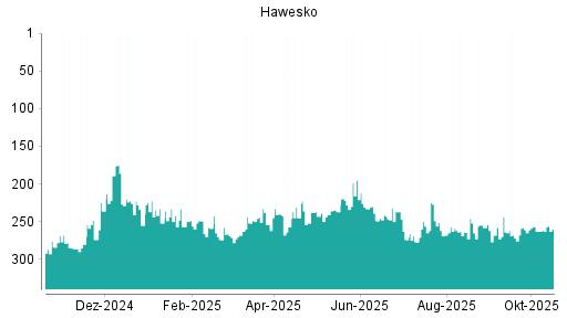 BOTSI®-Advisor Hochstufung Hawesko Holding von Rang 261 auf ...