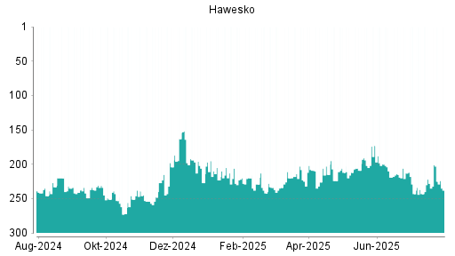 BOTSI®-Advisor Abstufung Hawesko Holding von Rang 138 auf Rang 168