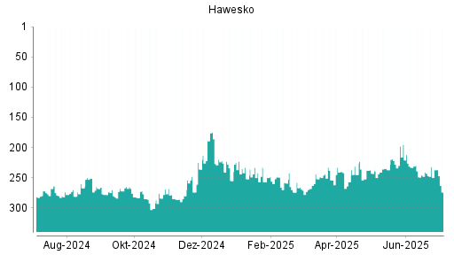 BOTSI®-Advisor Abstufung Hawesko Holding von Rang 237 auf ...